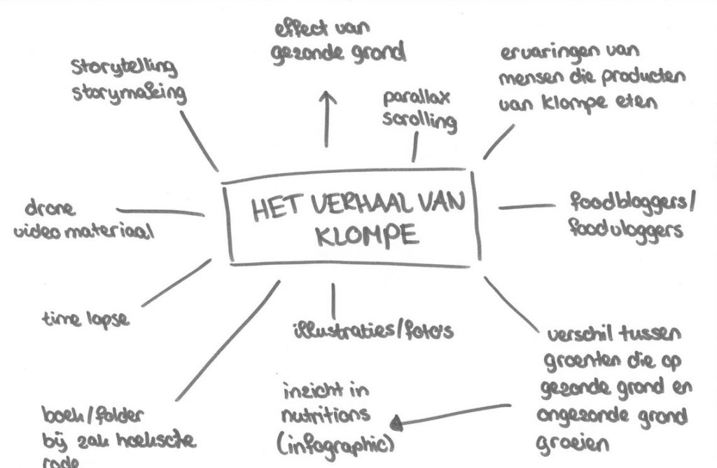 mindmap-verhaal